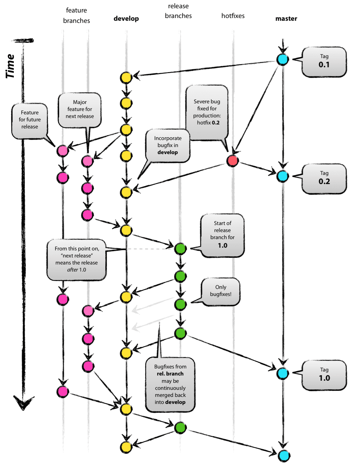 Image of Git branching model by Vincent Driessen