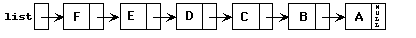 Picture of a linked list of char saying FEDCBA