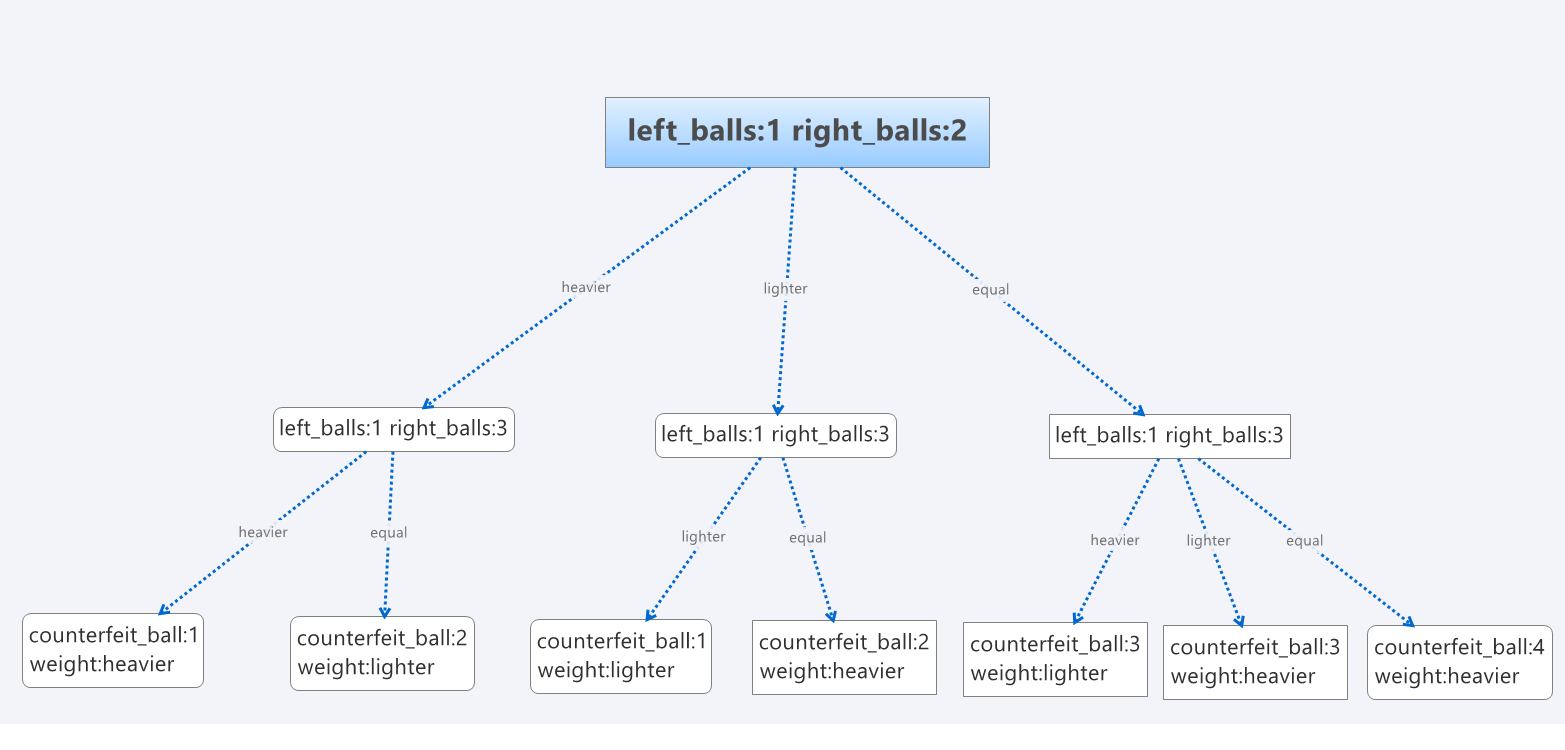 Ternary decision tree