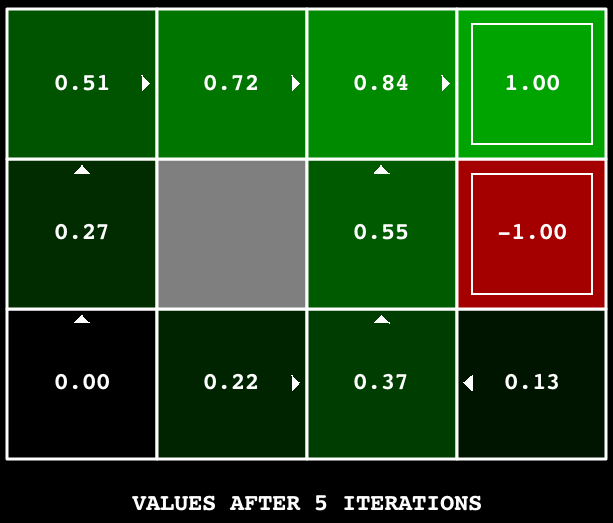 value iteration with k=5