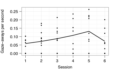 gaze plot