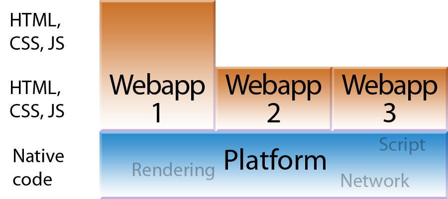 browser as platform