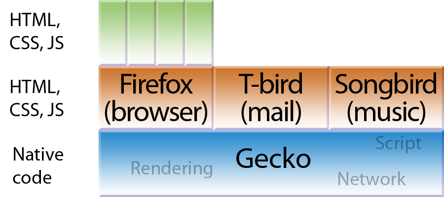 gecko's architecture