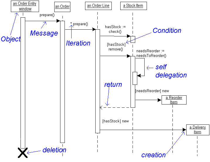 3 types of interaction diagrams
